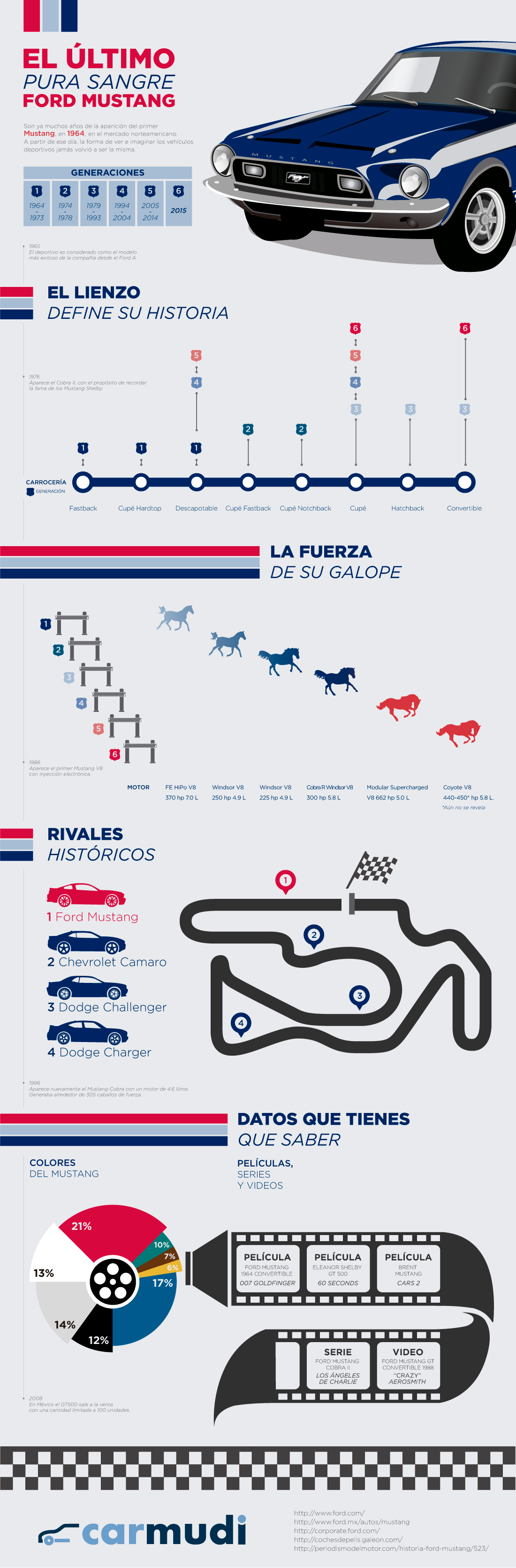 El rey de los musclecars (infografía) 0