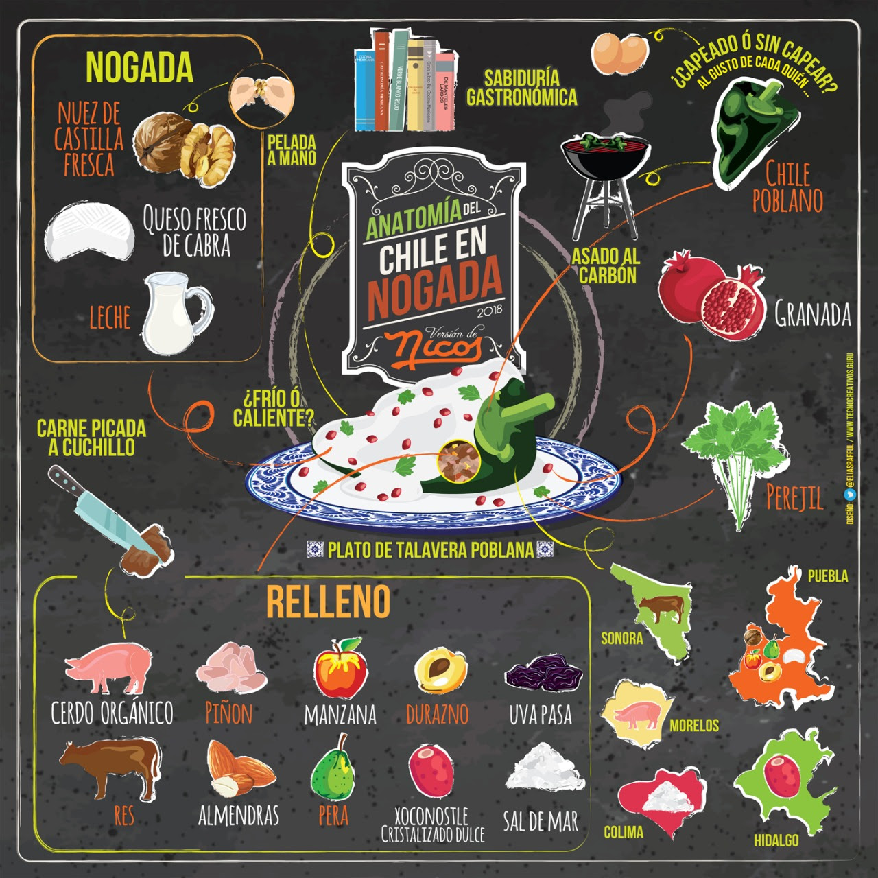 Chiles en Nogada: un legendario platillo perfeccionado 1