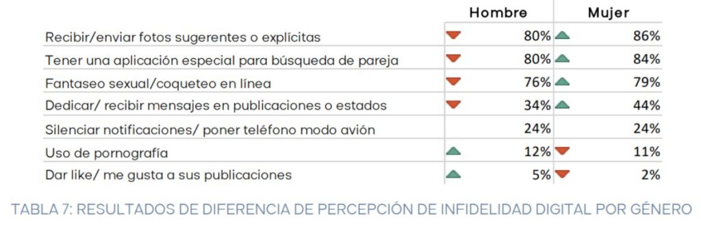 Fuente: “Infidelidad en México 2020” realizado por DIVE Marketing para Gleeden en diciembre de 2020.