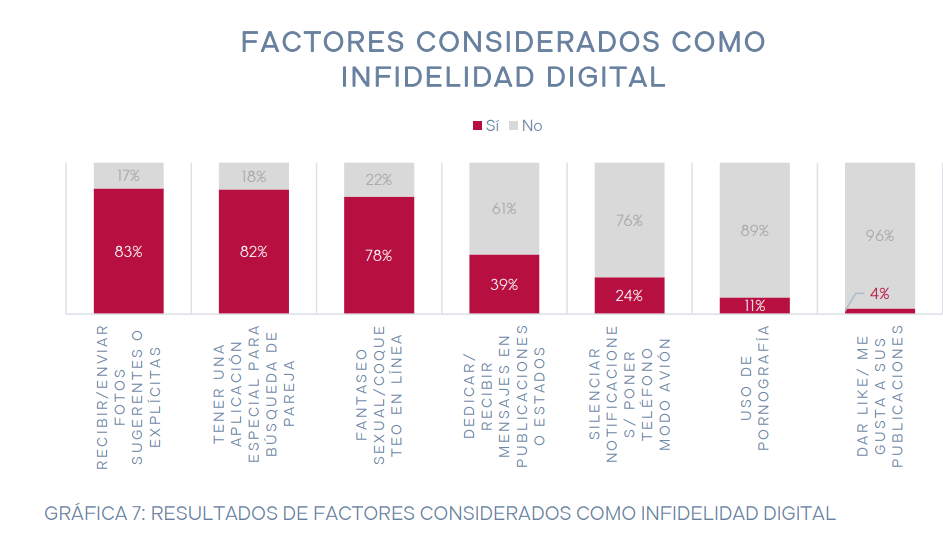 Fuente: “Infidelidad en México 2020” realizado por DIVE Marketing para Gleeden en diciembre de 2020.