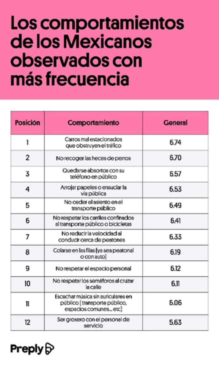 Estas son las ciudades más maleducadas del país 1